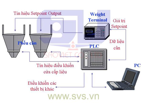 Cân phễu cân lường HS01 - 01 phễu cân